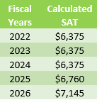 Calculated SAT by Fiscal Years image