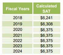 Calculated SAT by Fiscal Years image