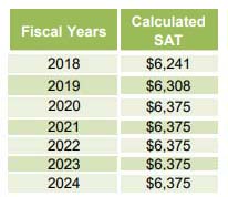 Calculated SAT by Fiscal Years image